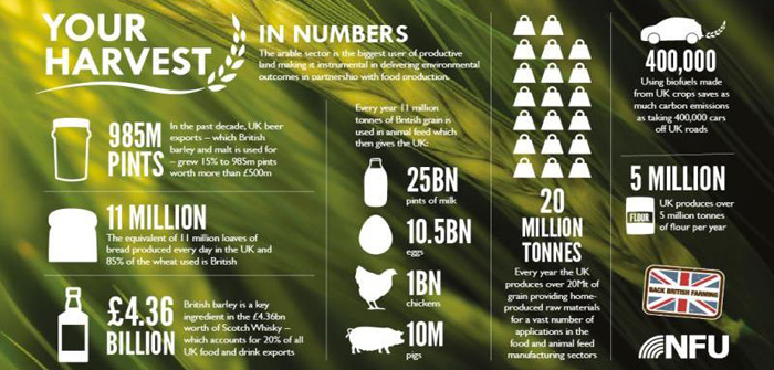 NFU launches #YourHarvest to raise profile of arable sector