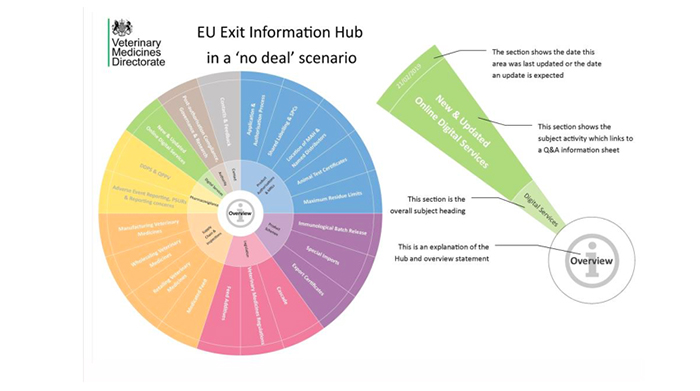 VMD publishes new EU Exit Information Hub