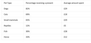 Christmas spend on pets