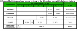 Efficacy of flukicides available for use in sheep