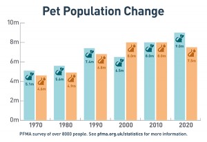 Pet population Change Graph