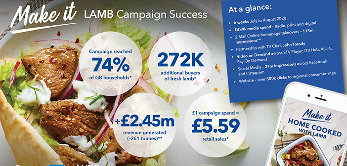 Lamb sales boosted by almost £2.5m thanks to nationwide campaign