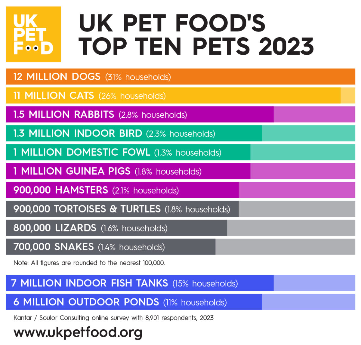Annual Pet Survey shows 50 rise in small pets plus costofliving