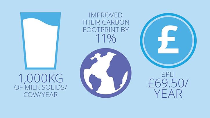 New commercial trials reveal 19% increase in milk solids with Cogent Ecofeed genetics