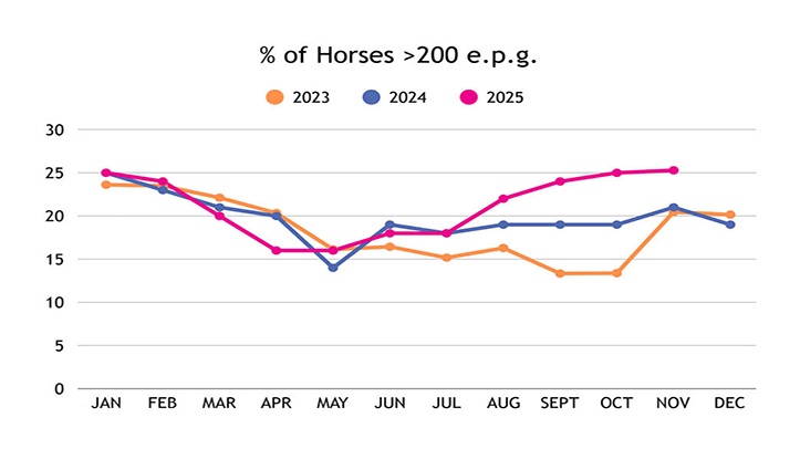 Summer temperatures spark higher Autumn worm egg count results in UK horses