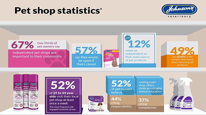 Pet owners reveal what matters most when choosing products for their animals